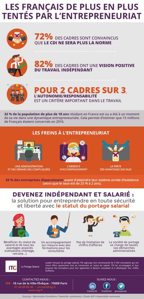 L'envie d'entreprendre des Français.